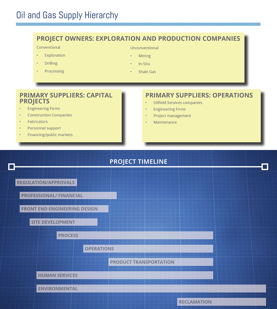 Oil and Gas Supply Hierarchy