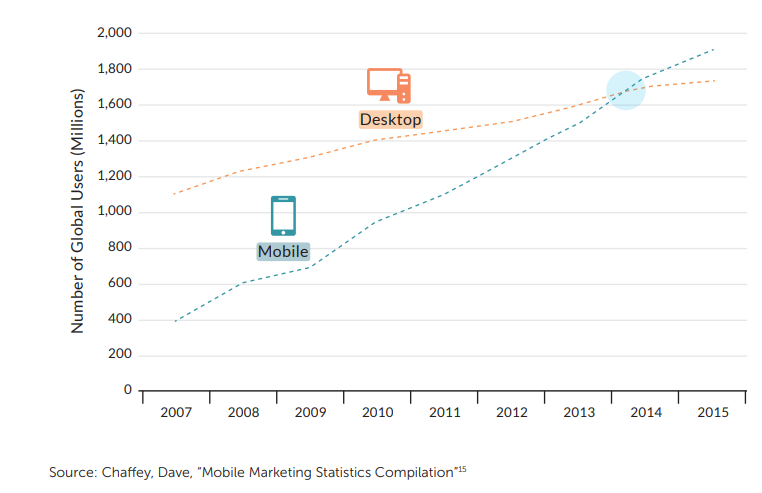 Graph showing increase in number of global internet users 