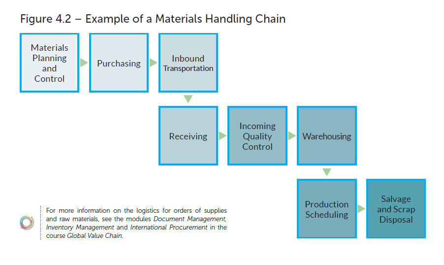 Inbound Logistics Example | FITT Global Value Chain