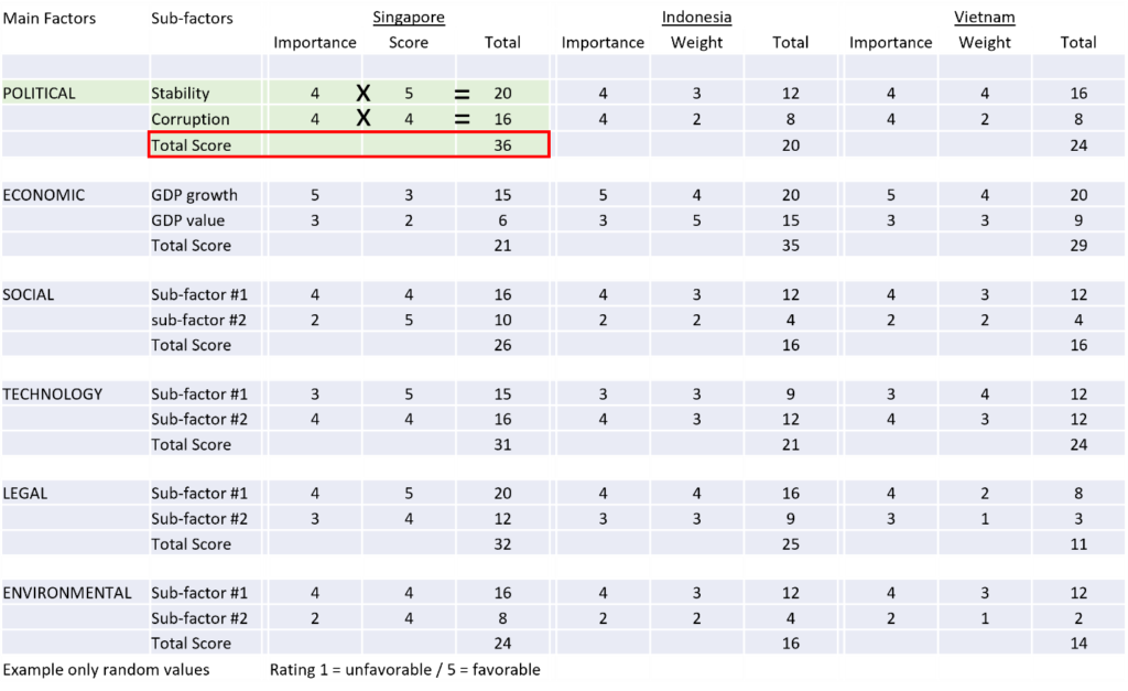 Pestle factors score card