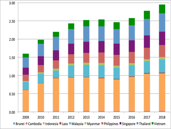 ASEAN GDP in Trillion $ 2009 - 2018