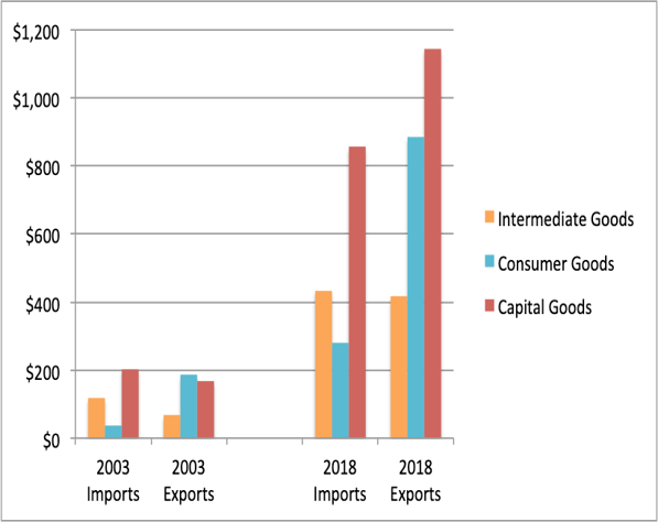 China 2003-10 manufactured goods graphic